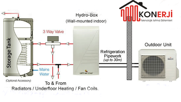 DAIKIN �s� pompas� montaj �ekli . Sistemde boyler kullan�l�yorsa 3 yollu motorlu vana kullan�l�r.