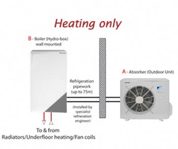 daikin s pompalar her trl uygulamya uyumludur.