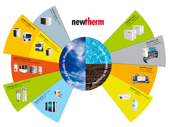 newtherm s pompalar havadan suya , yada topraktan suya olarak imal edilmektedir.