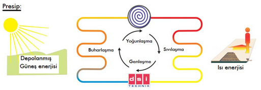 Isı pompası genel prensip
