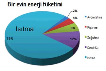 Bir evde kullanlan toplam enerji tketiminin byk bir miktar stmada kullanlr.