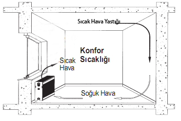 radayatrle snmada hava sirkulasyonu