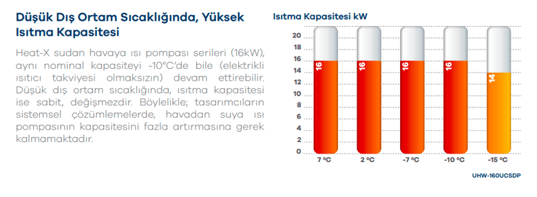 DK ORTAM SICAKLIKLARINDA YKSEK VERML ISI POMPOASI